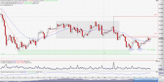 Spot USD/JPY: Σε σημαντικό βραχυπρόθεσμο σημείο καμπής.